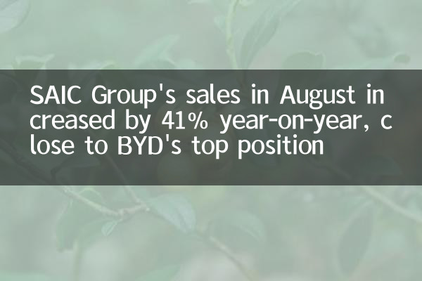 Les ventes de SAIC Group en août ont augmenté de 41% en glissement annuel, proche de la première position de BYD